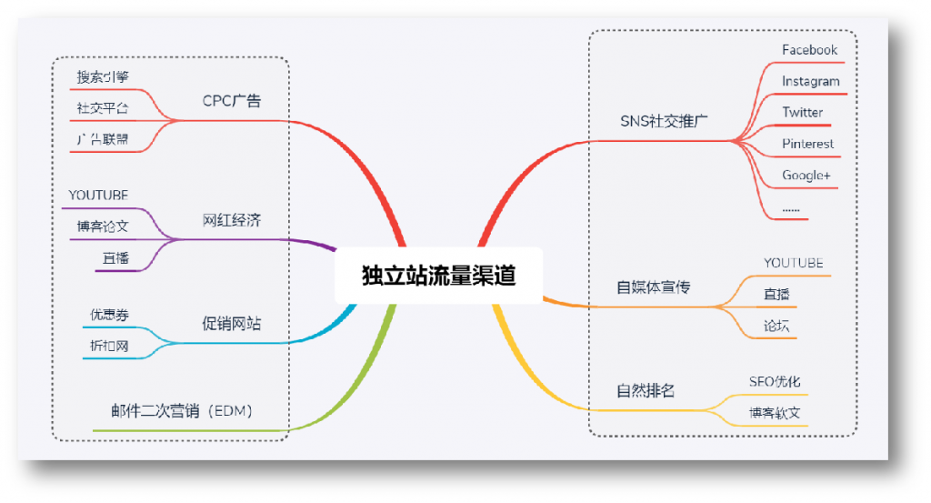 独立站仿牌的推广方法,独立站seo推广方法