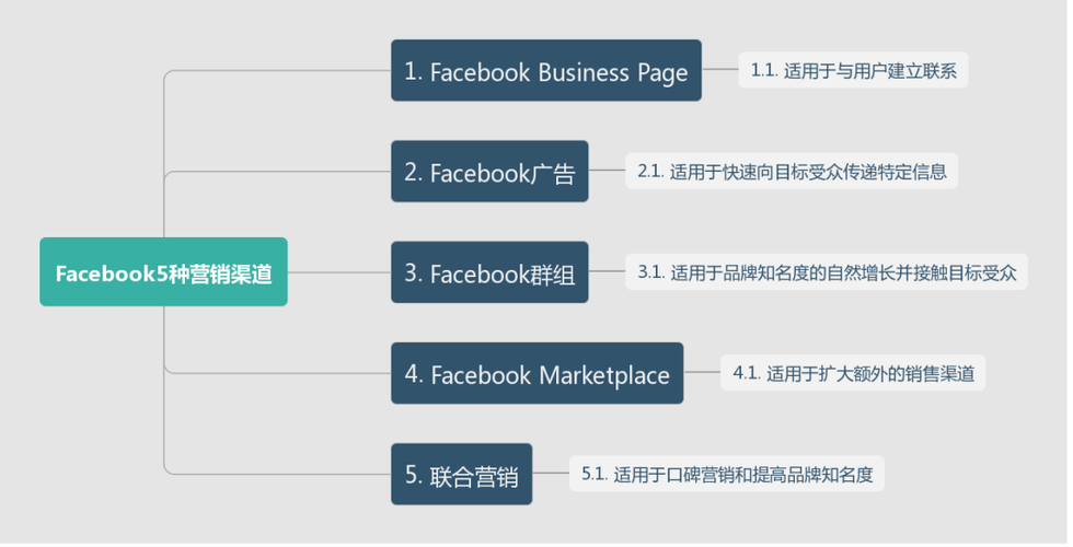 facebook新广告,facebook广告投放新号