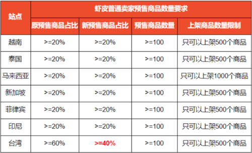 shopify选品测试,shopify选品