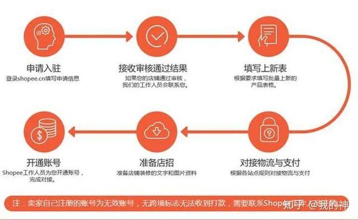 shopify物流与海关,shopify 物流