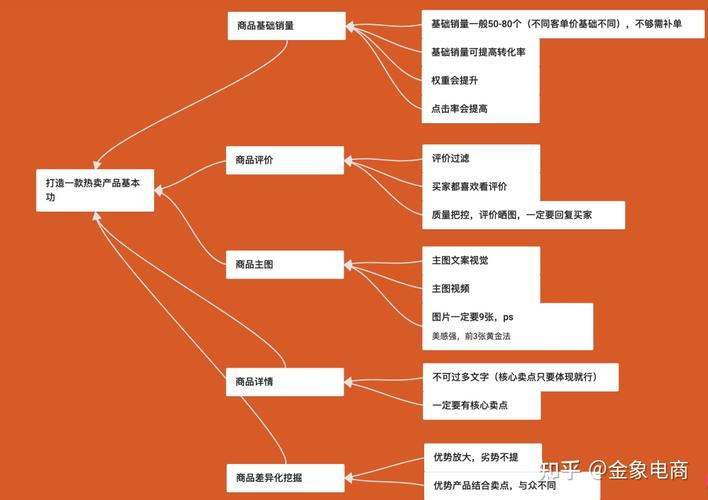 shopify流程,shopify思维流程